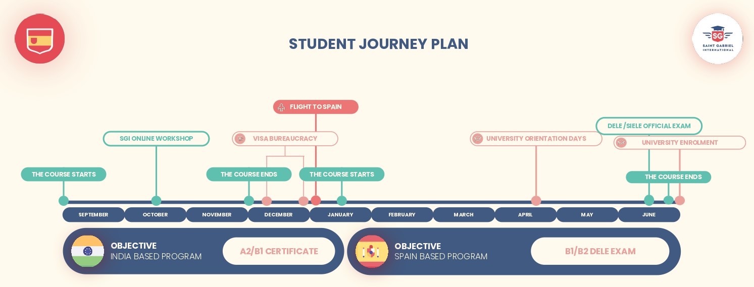 student journey